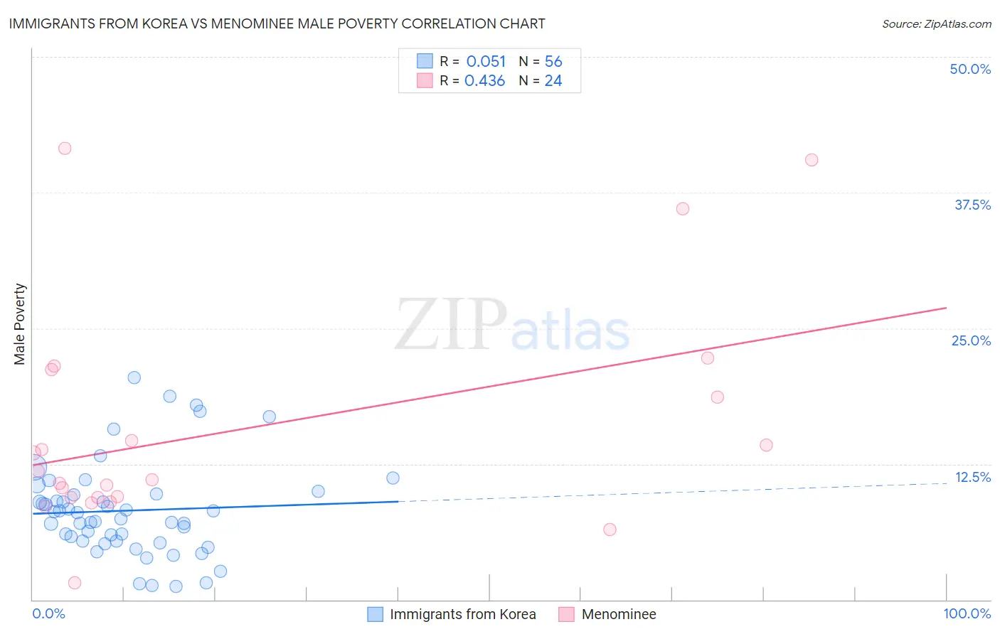 Immigrants from Korea vs Menominee Male Poverty