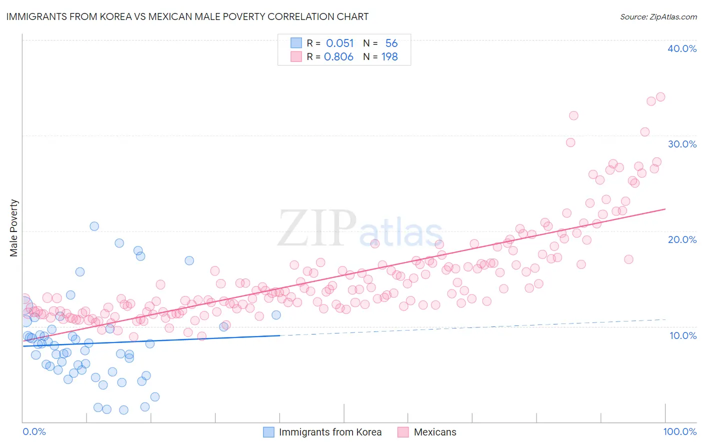 Immigrants from Korea vs Mexican Male Poverty