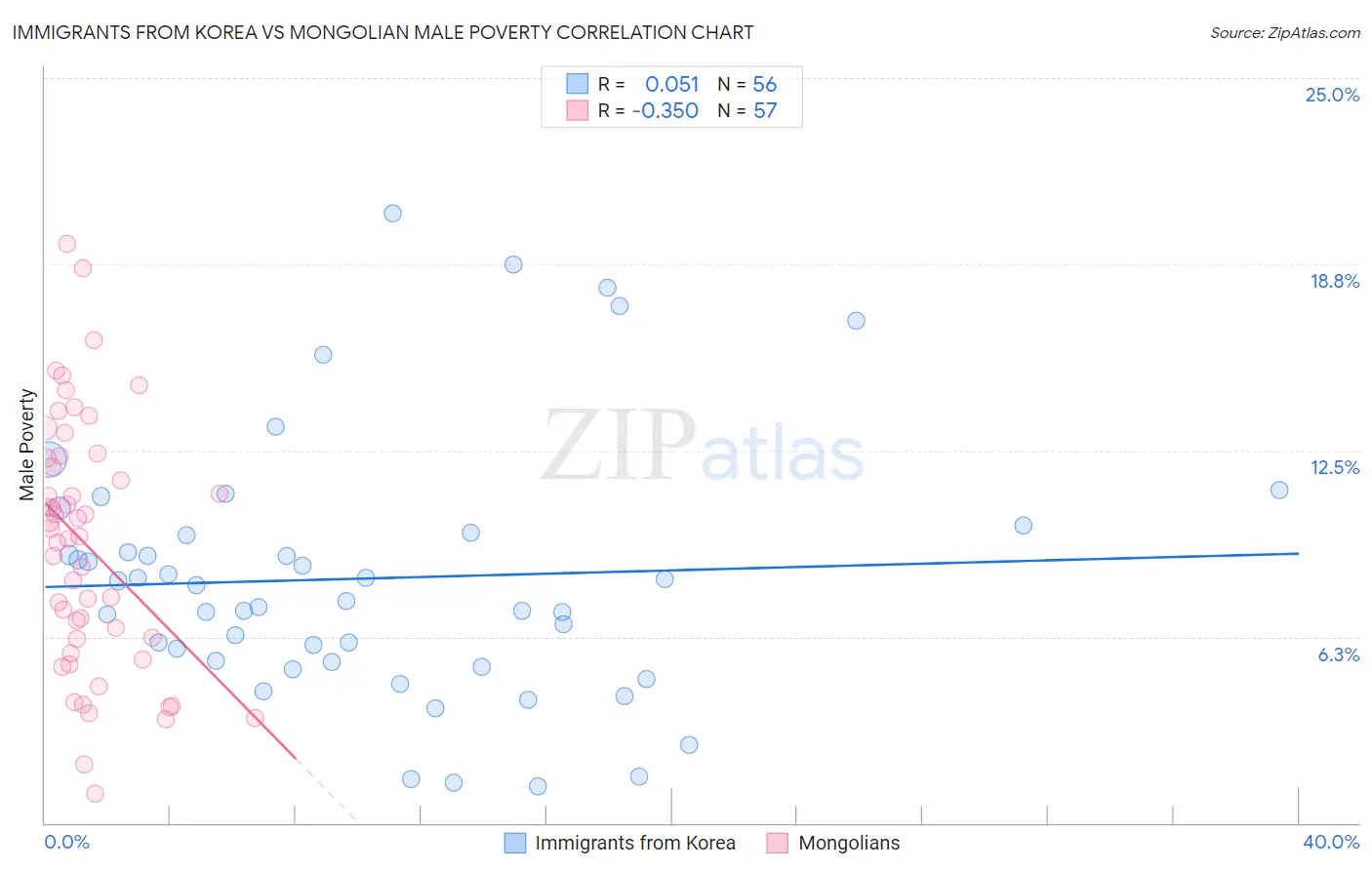 Immigrants from Korea vs Mongolian Male Poverty