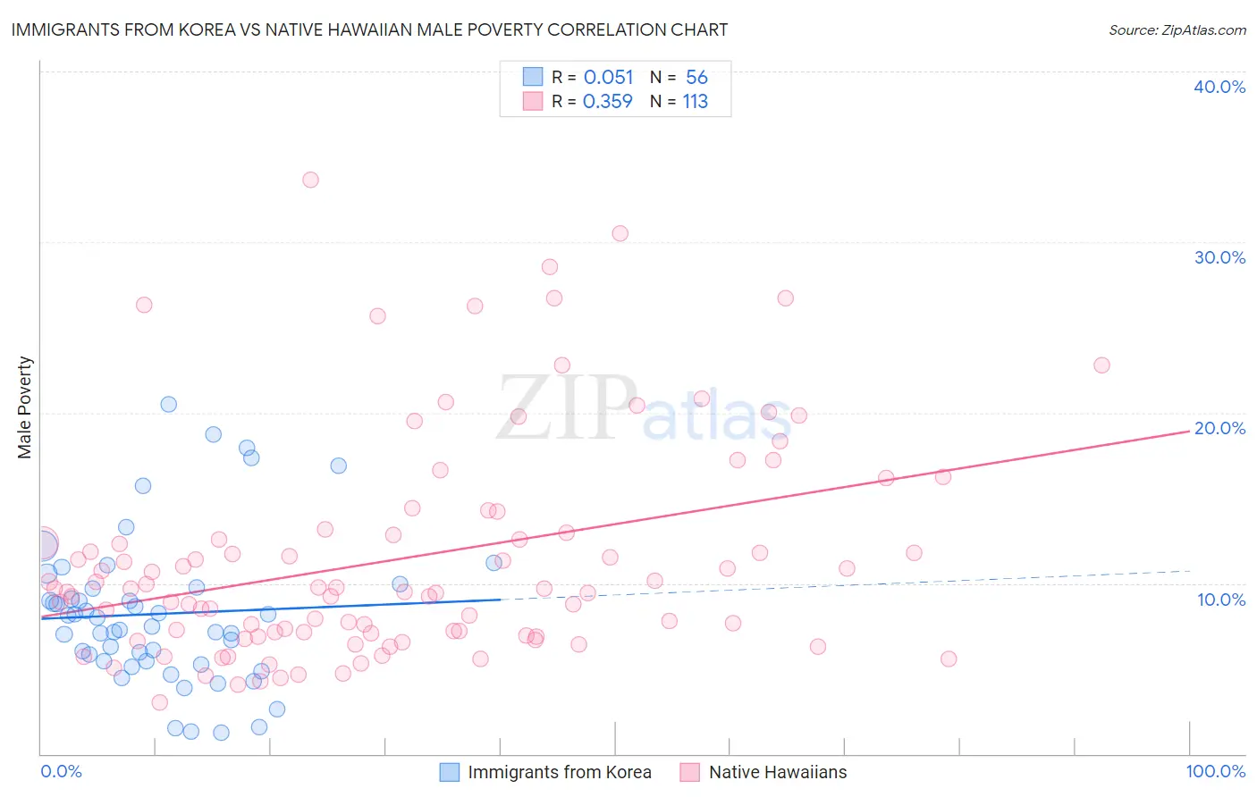 Immigrants from Korea vs Native Hawaiian Male Poverty
