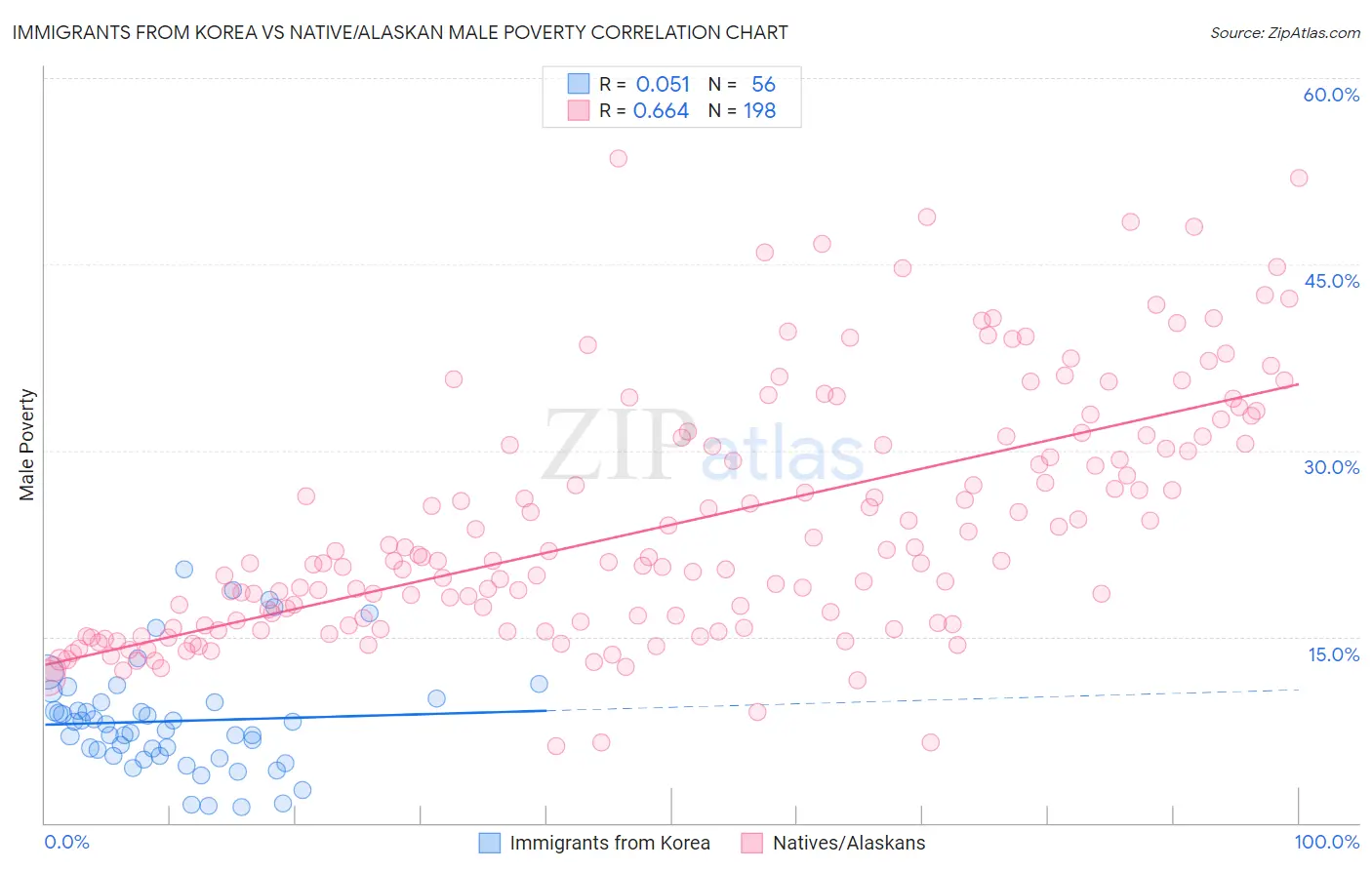 Immigrants from Korea vs Native/Alaskan Male Poverty