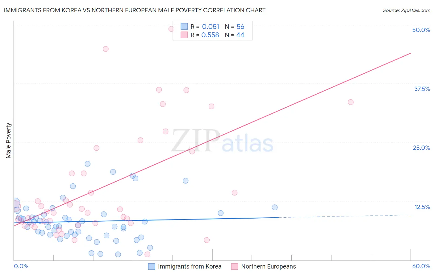 Immigrants from Korea vs Northern European Male Poverty