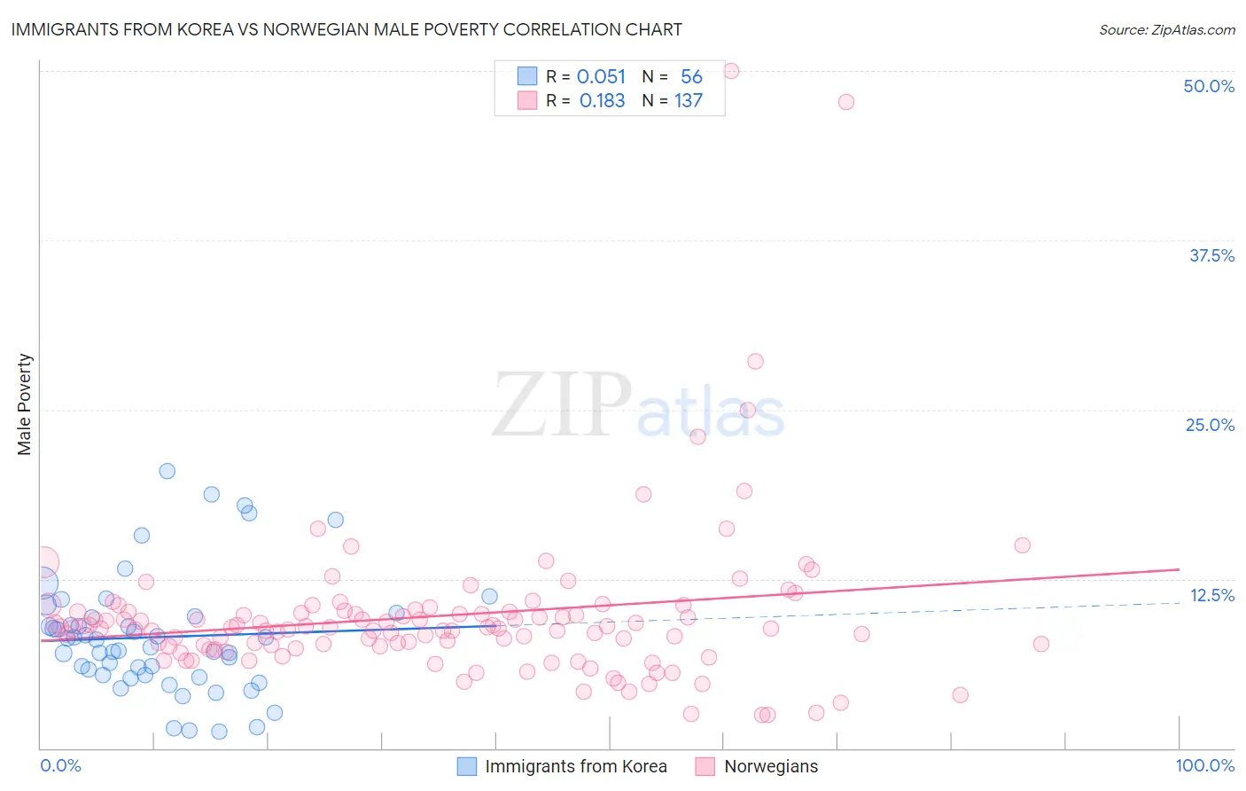 Immigrants from Korea vs Norwegian Male Poverty