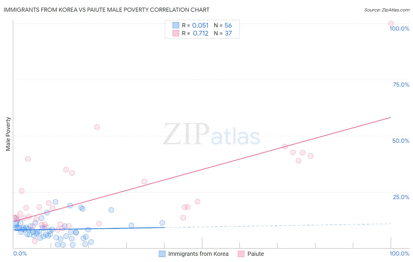 Immigrants from Korea vs Paiute Male Poverty