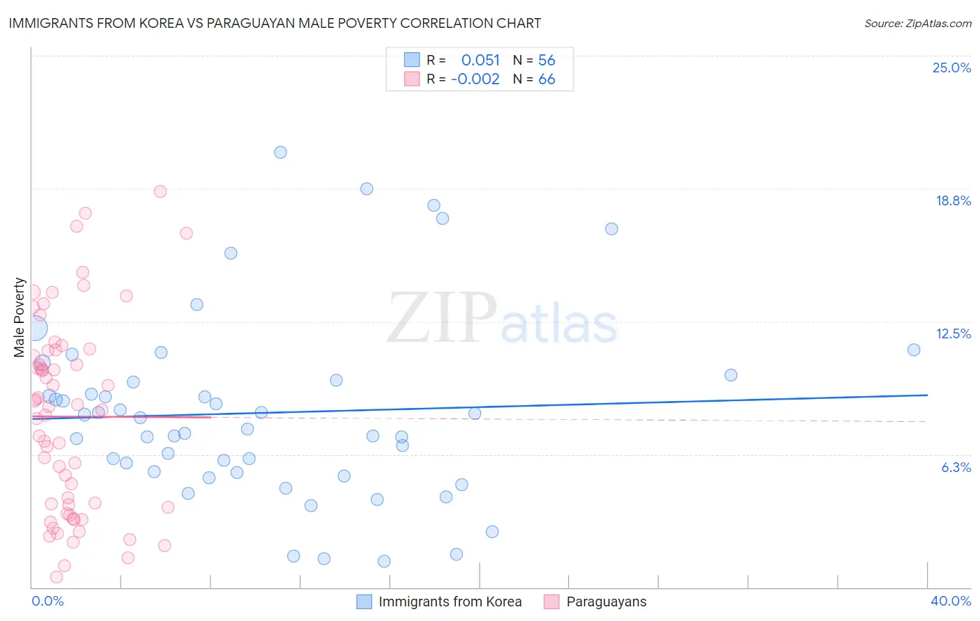 Immigrants from Korea vs Paraguayan Male Poverty
