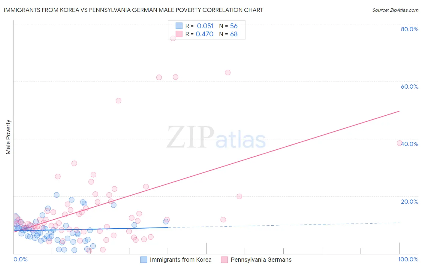 Immigrants from Korea vs Pennsylvania German Male Poverty