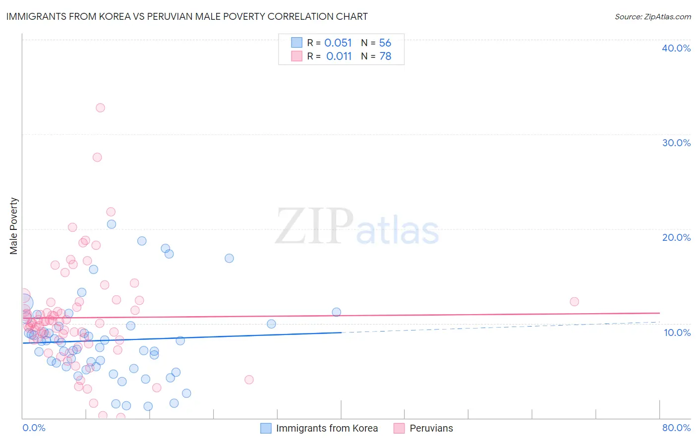Immigrants from Korea vs Peruvian Male Poverty