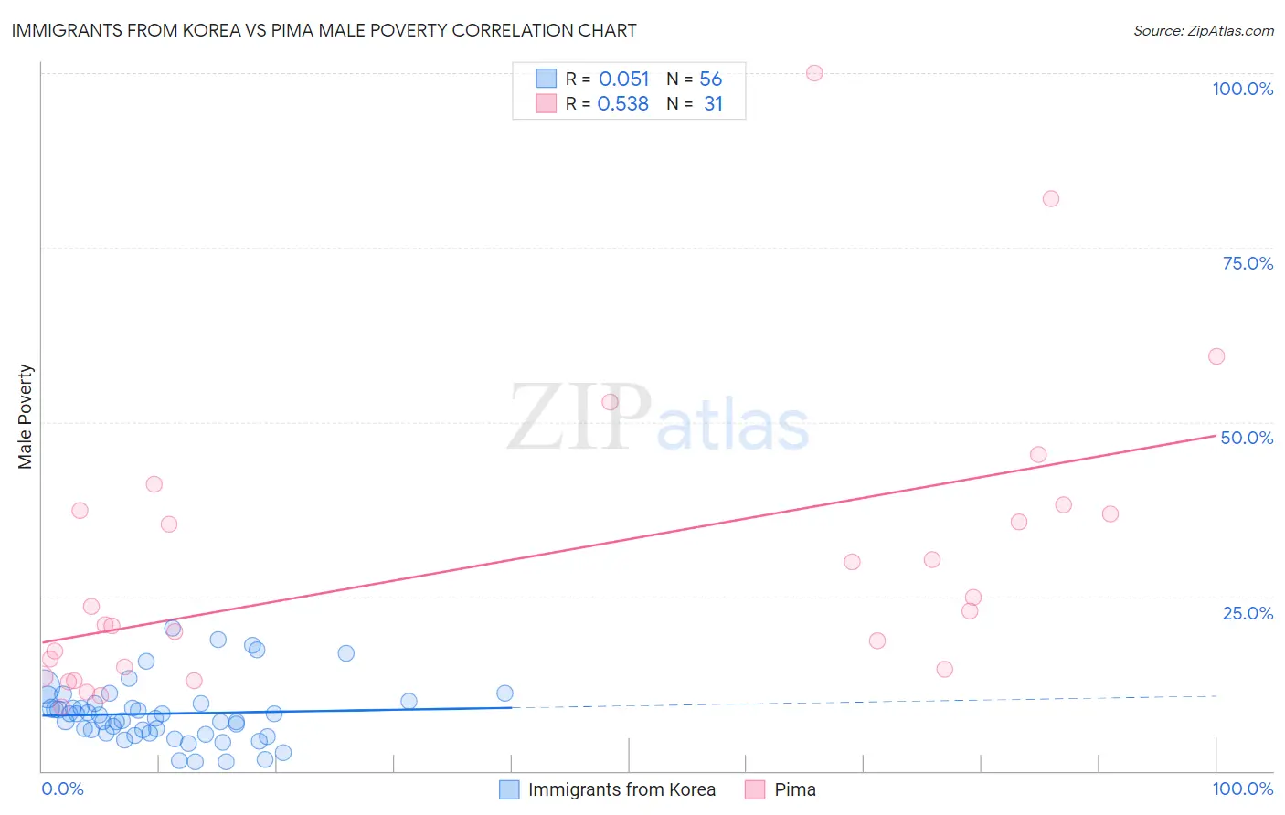 Immigrants from Korea vs Pima Male Poverty