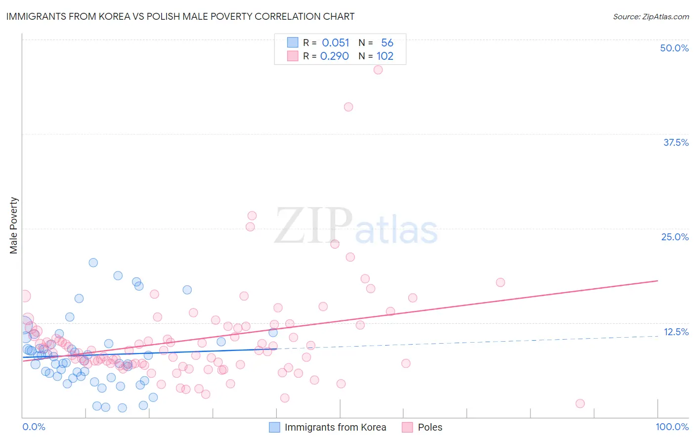 Immigrants from Korea vs Polish Male Poverty