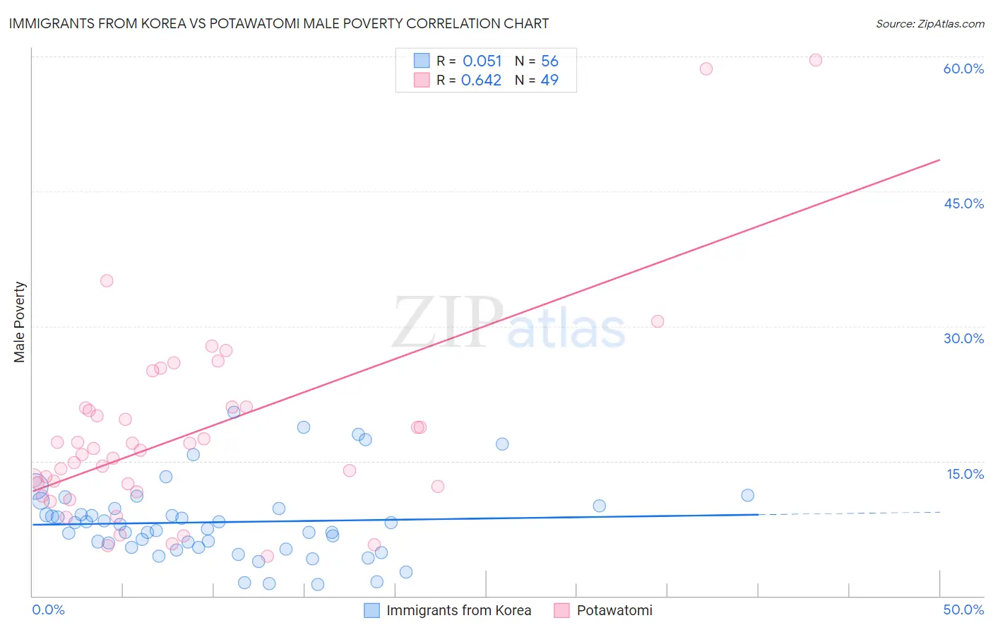 Immigrants from Korea vs Potawatomi Male Poverty