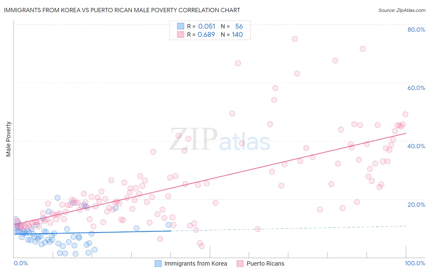 Immigrants from Korea vs Puerto Rican Male Poverty