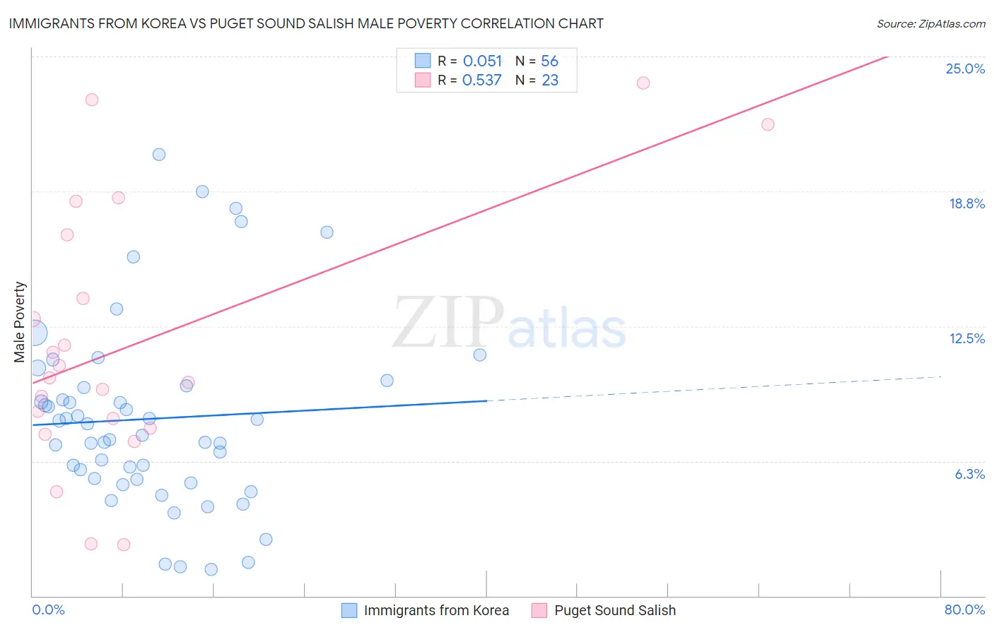 Immigrants from Korea vs Puget Sound Salish Male Poverty