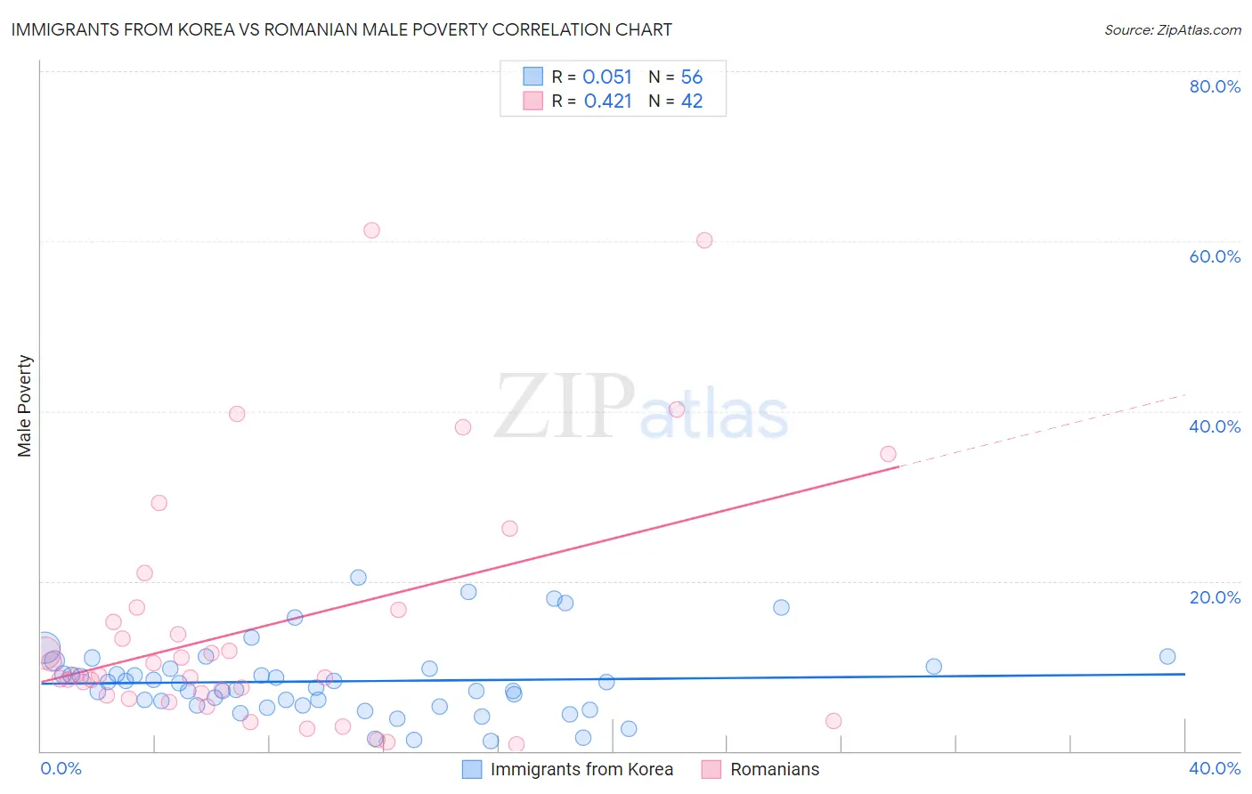 Immigrants from Korea vs Romanian Male Poverty