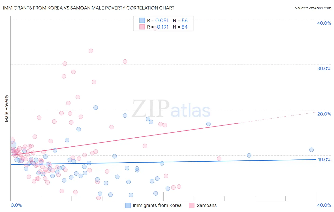 Immigrants from Korea vs Samoan Male Poverty