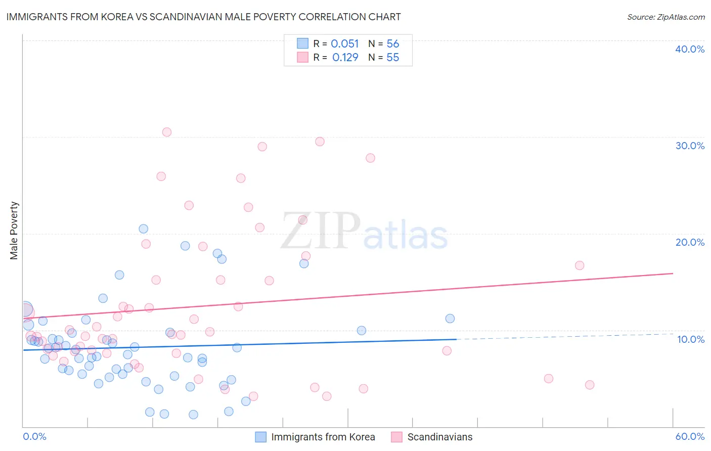 Immigrants from Korea vs Scandinavian Male Poverty