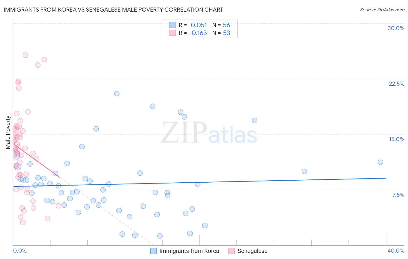 Immigrants from Korea vs Senegalese Male Poverty
