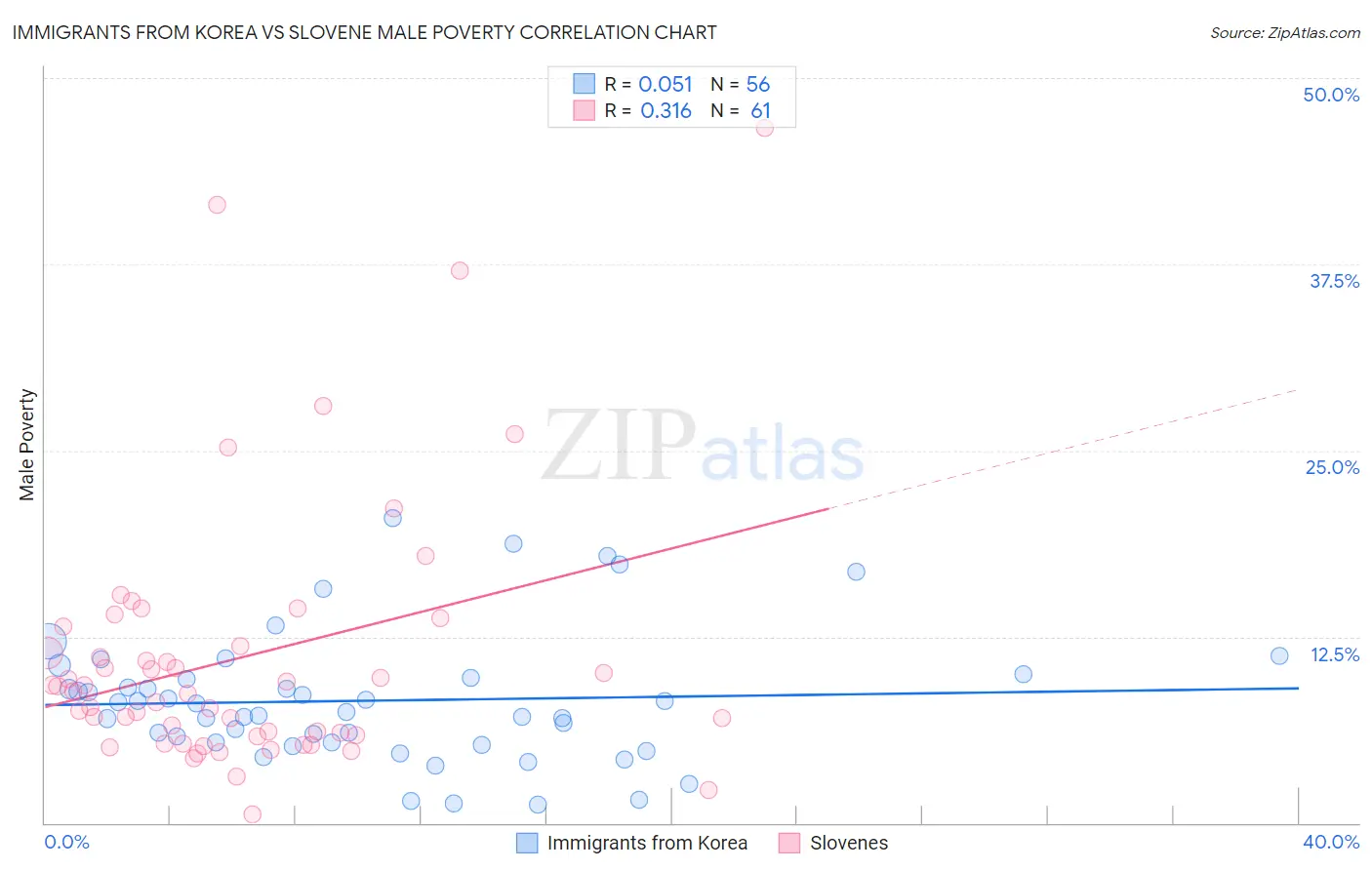Immigrants from Korea vs Slovene Male Poverty
