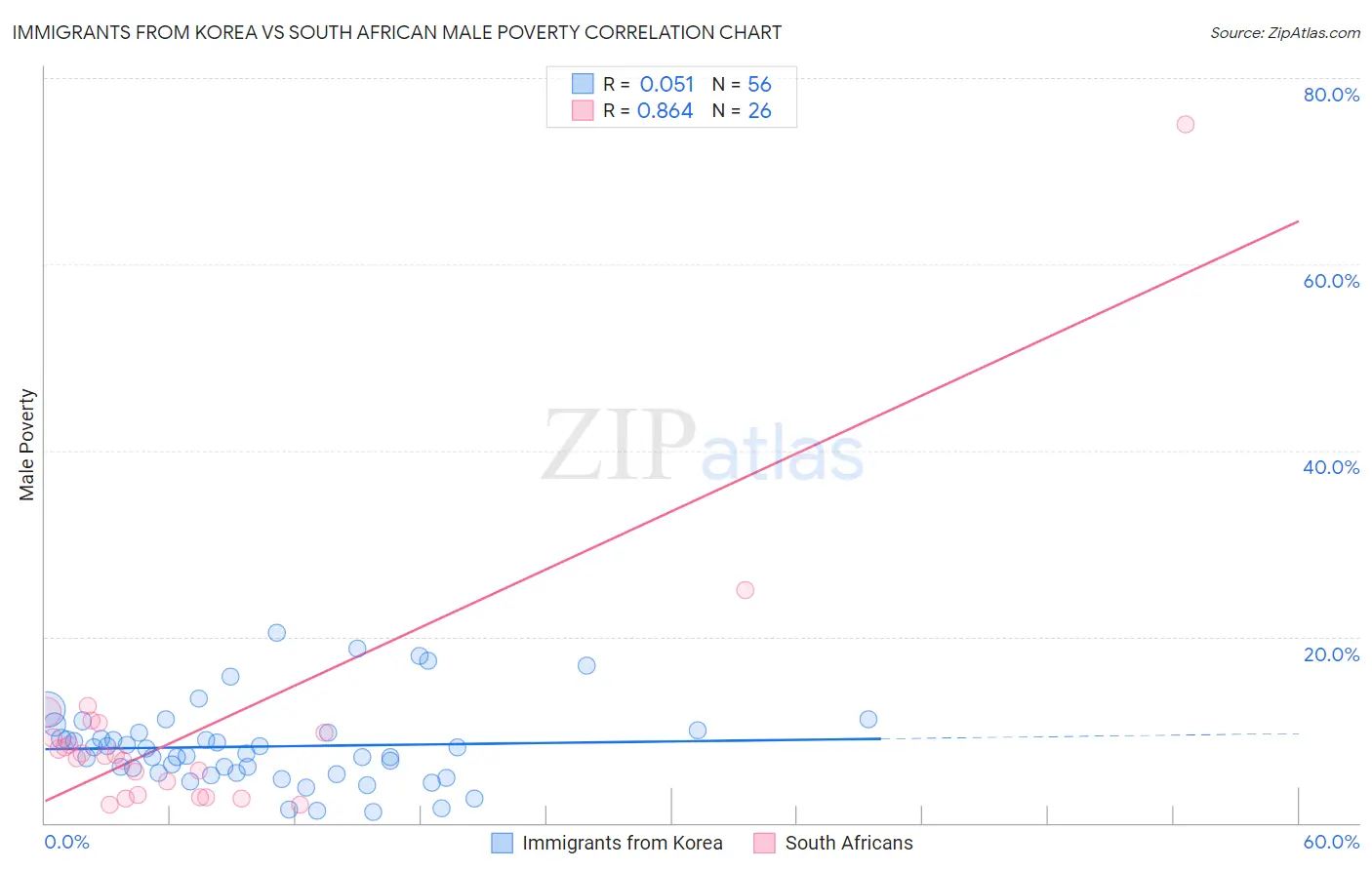 Immigrants from Korea vs South African Male Poverty