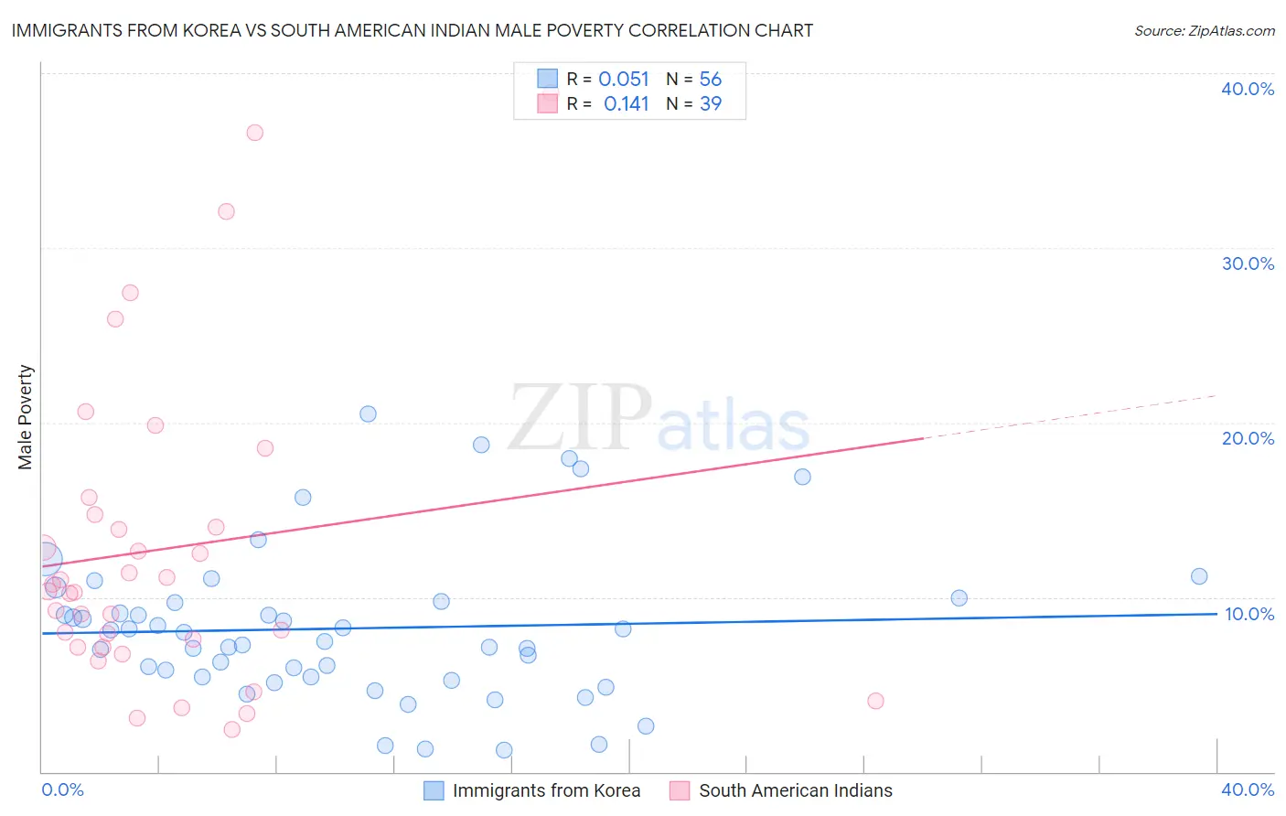 Immigrants from Korea vs South American Indian Male Poverty