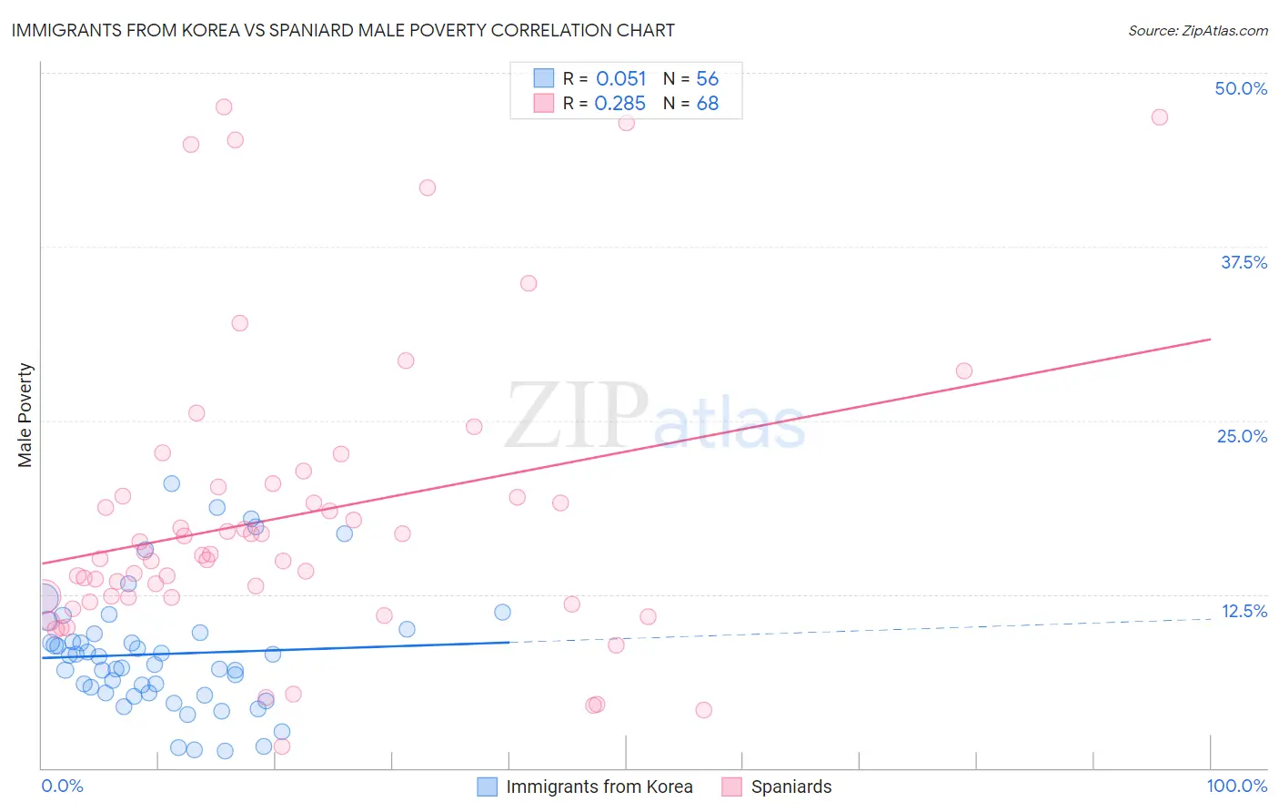 Immigrants from Korea vs Spaniard Male Poverty