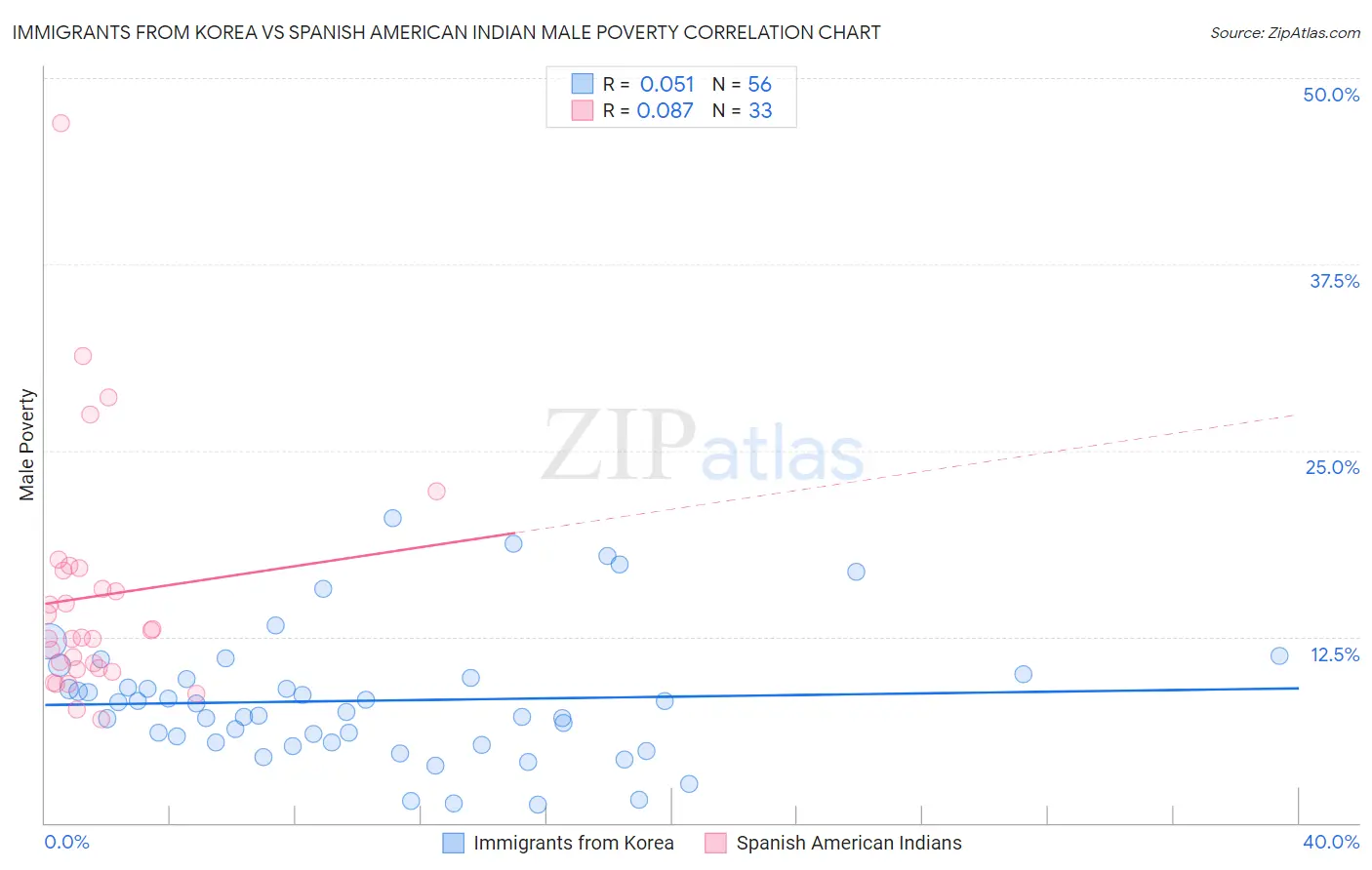 Immigrants from Korea vs Spanish American Indian Male Poverty