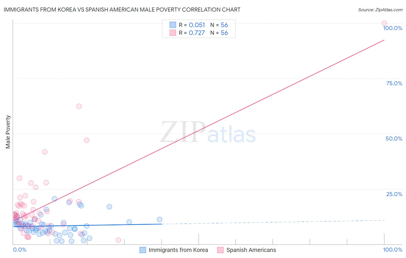 Immigrants from Korea vs Spanish American Male Poverty