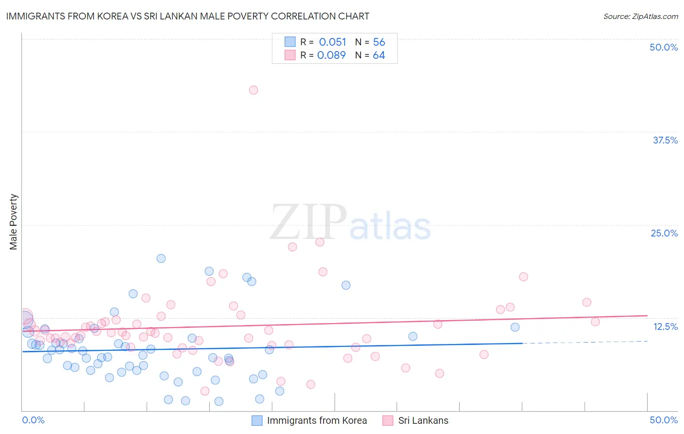 Immigrants from Korea vs Sri Lankan Male Poverty
