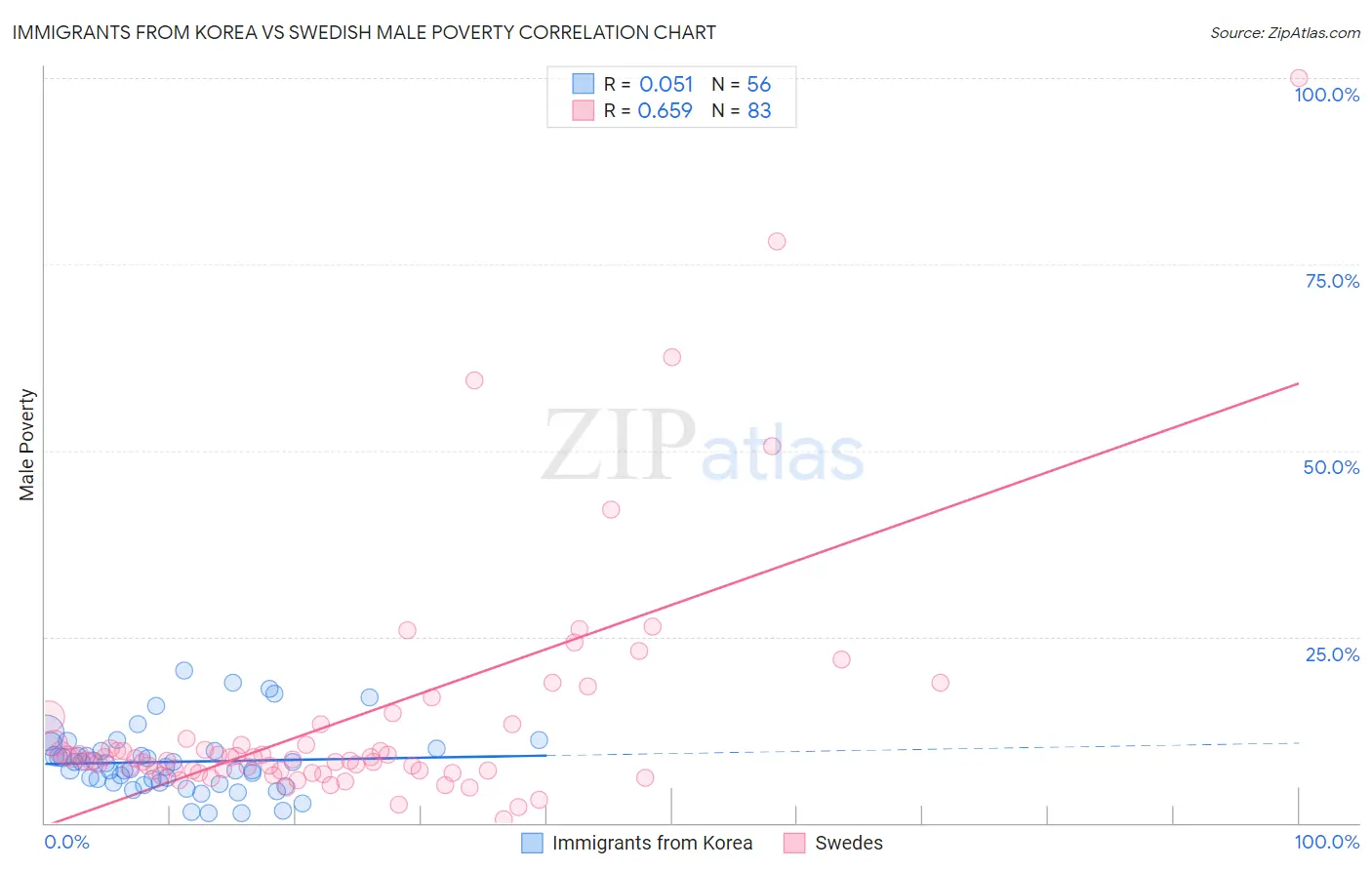 Immigrants from Korea vs Swedish Male Poverty