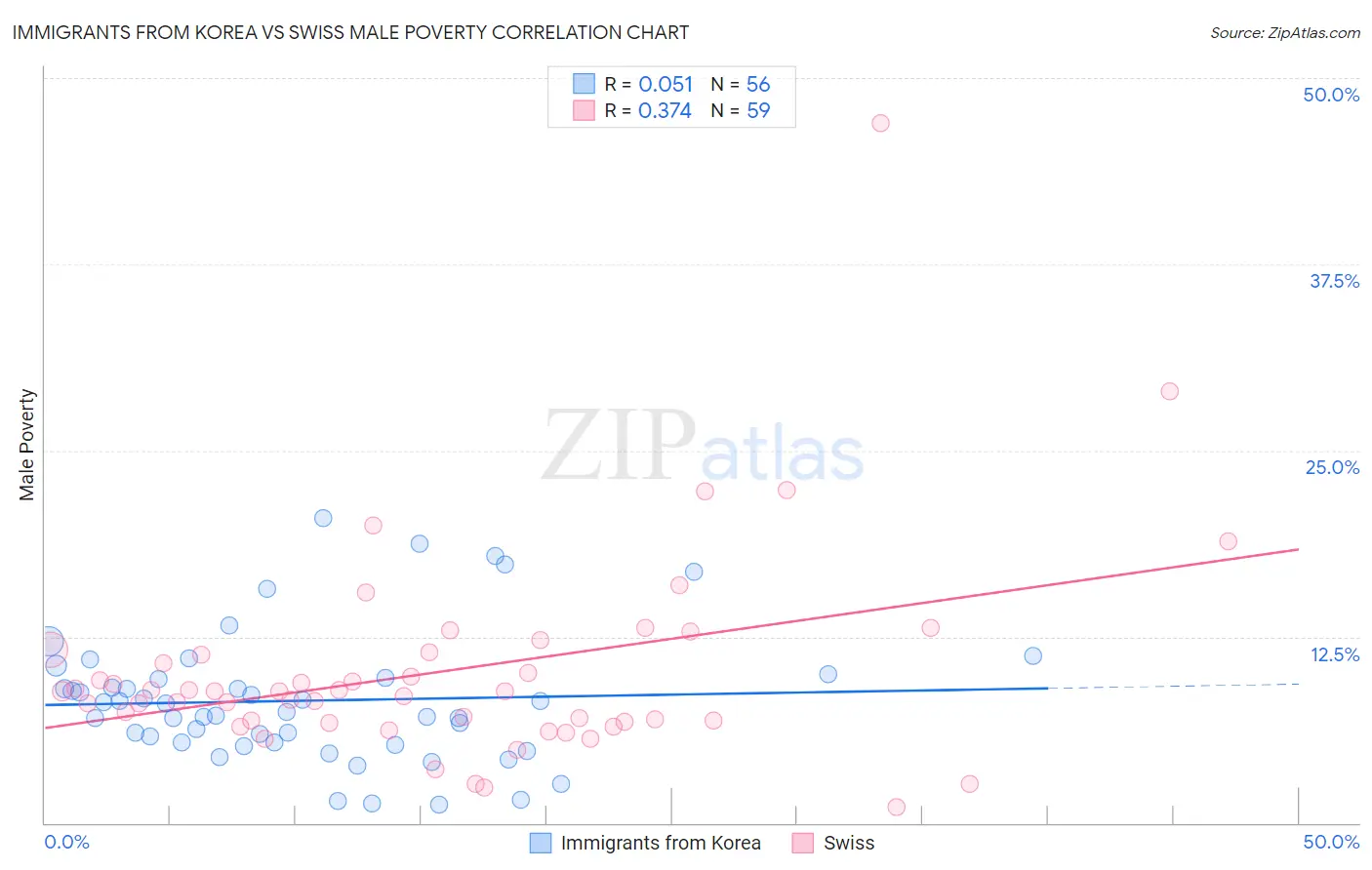 Immigrants from Korea vs Swiss Male Poverty