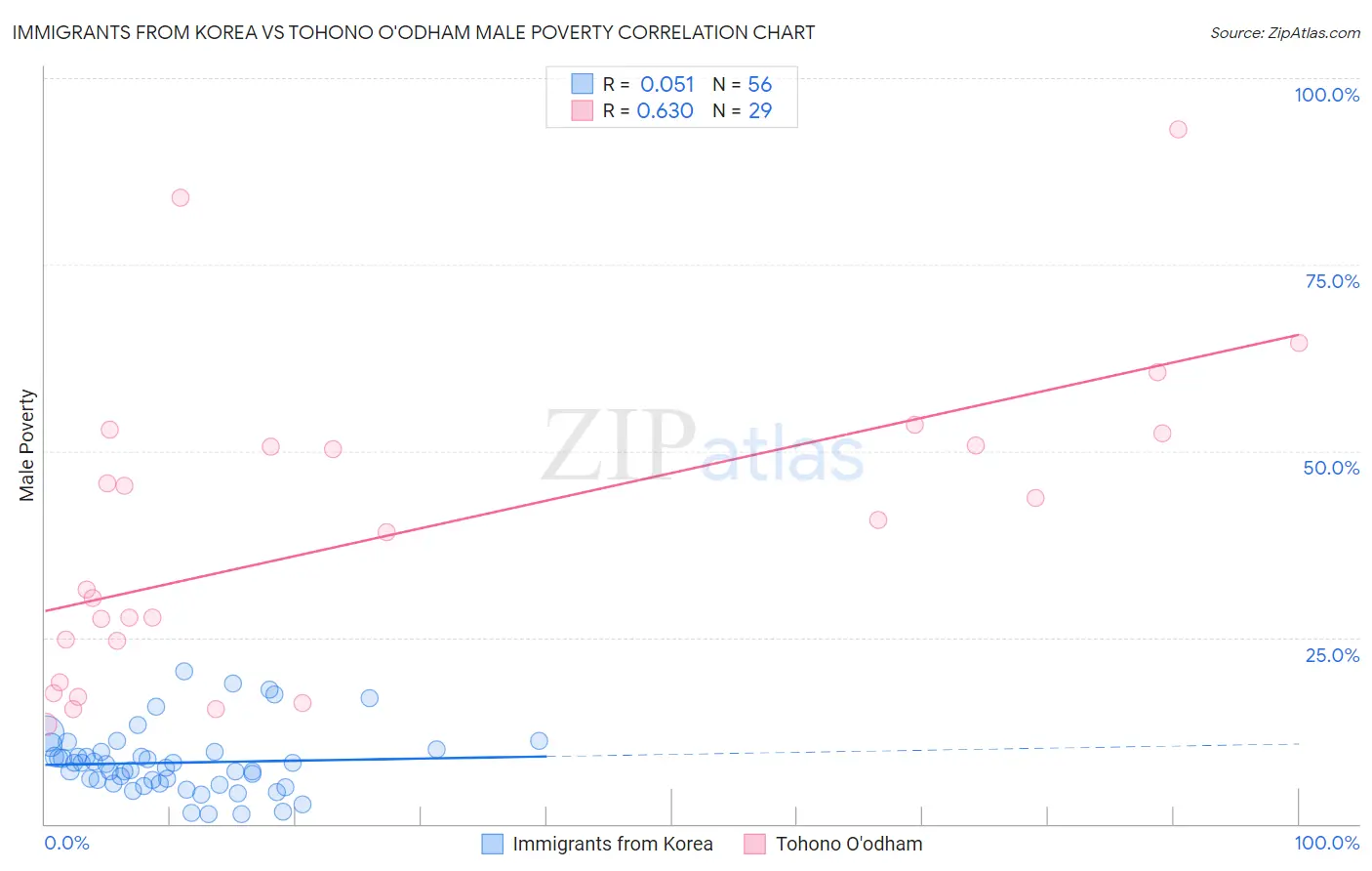 Immigrants from Korea vs Tohono O'odham Male Poverty