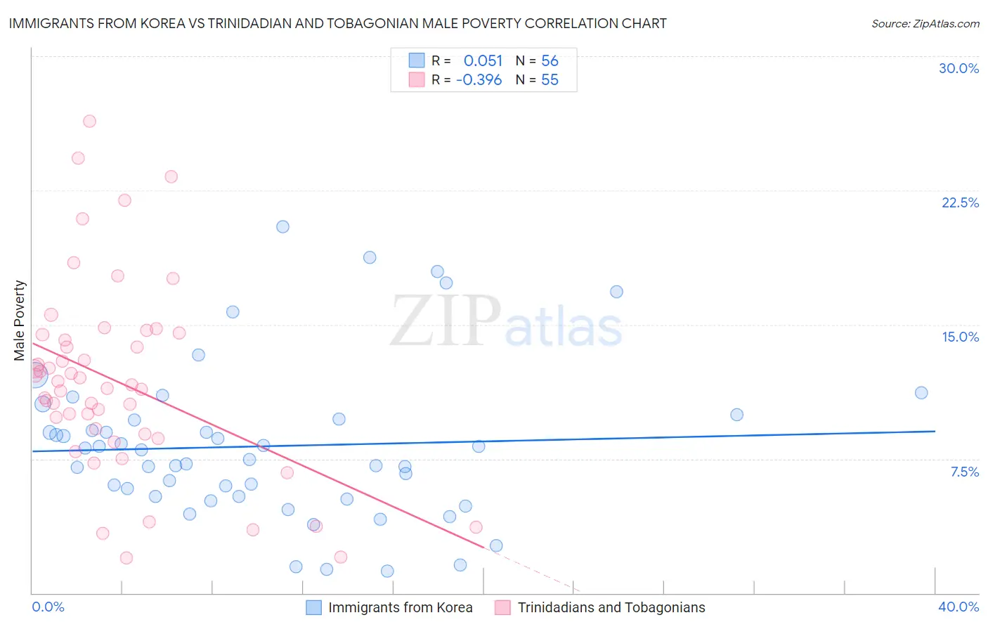 Immigrants from Korea vs Trinidadian and Tobagonian Male Poverty