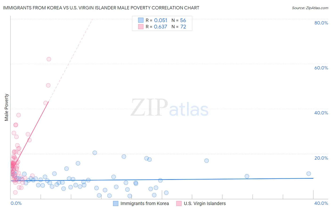 Immigrants from Korea vs U.S. Virgin Islander Male Poverty