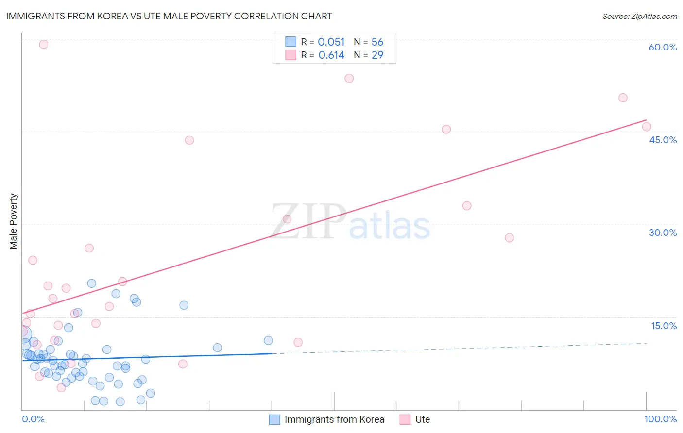 Immigrants from Korea vs Ute Male Poverty
