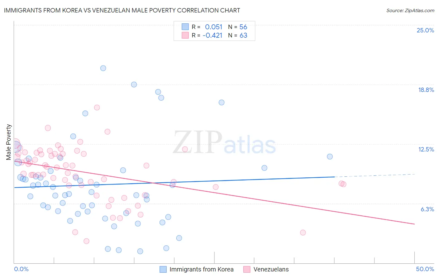 Immigrants from Korea vs Venezuelan Male Poverty