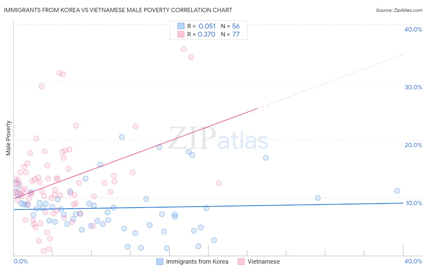 Immigrants from Korea vs Vietnamese Male Poverty