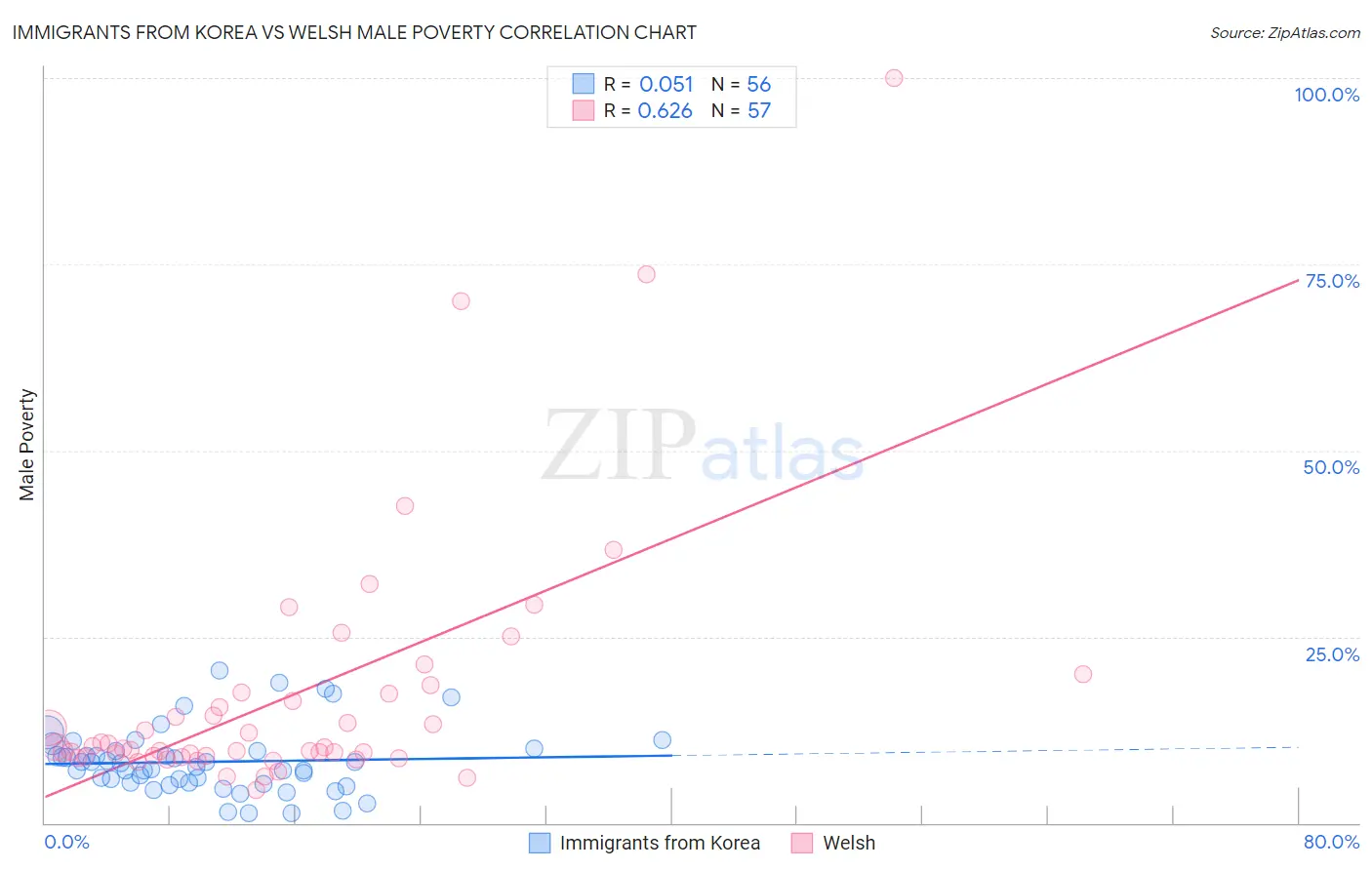 Immigrants from Korea vs Welsh Male Poverty