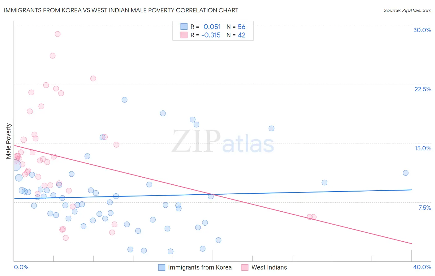 Immigrants from Korea vs West Indian Male Poverty
