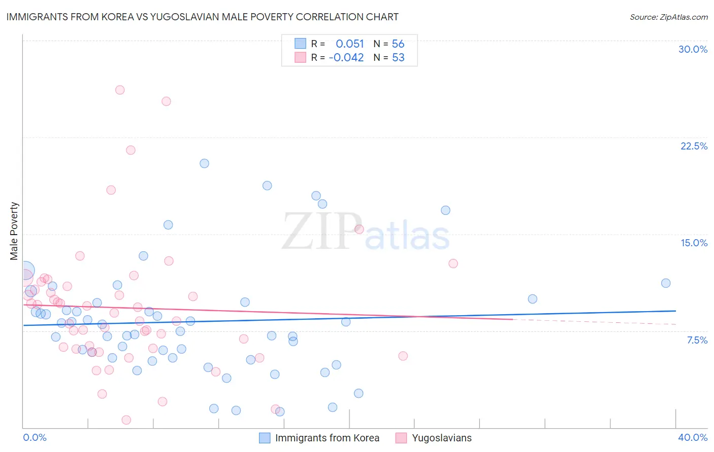 Immigrants from Korea vs Yugoslavian Male Poverty