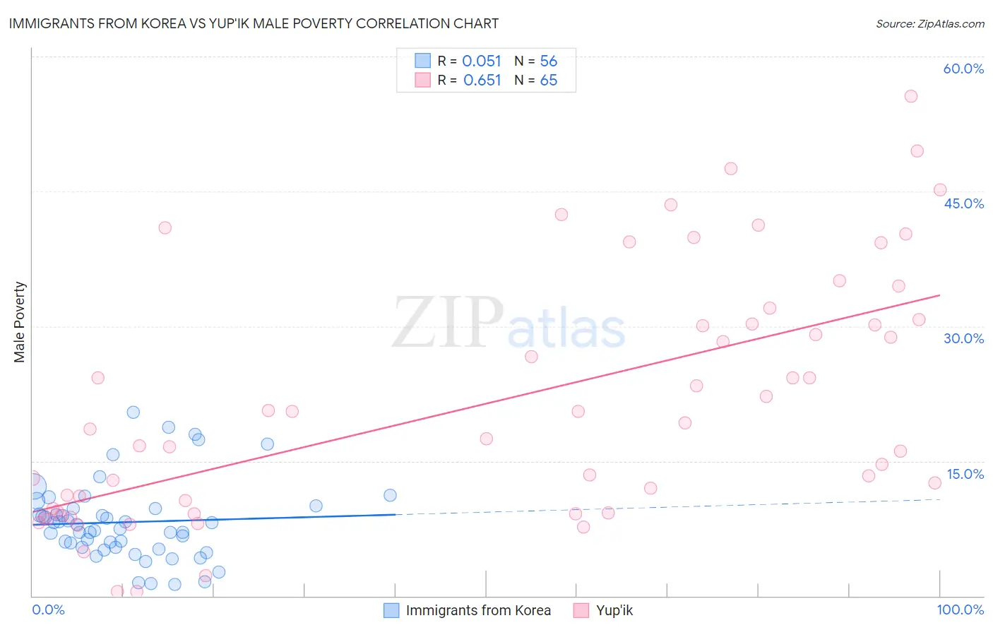 Immigrants from Korea vs Yup'ik Male Poverty