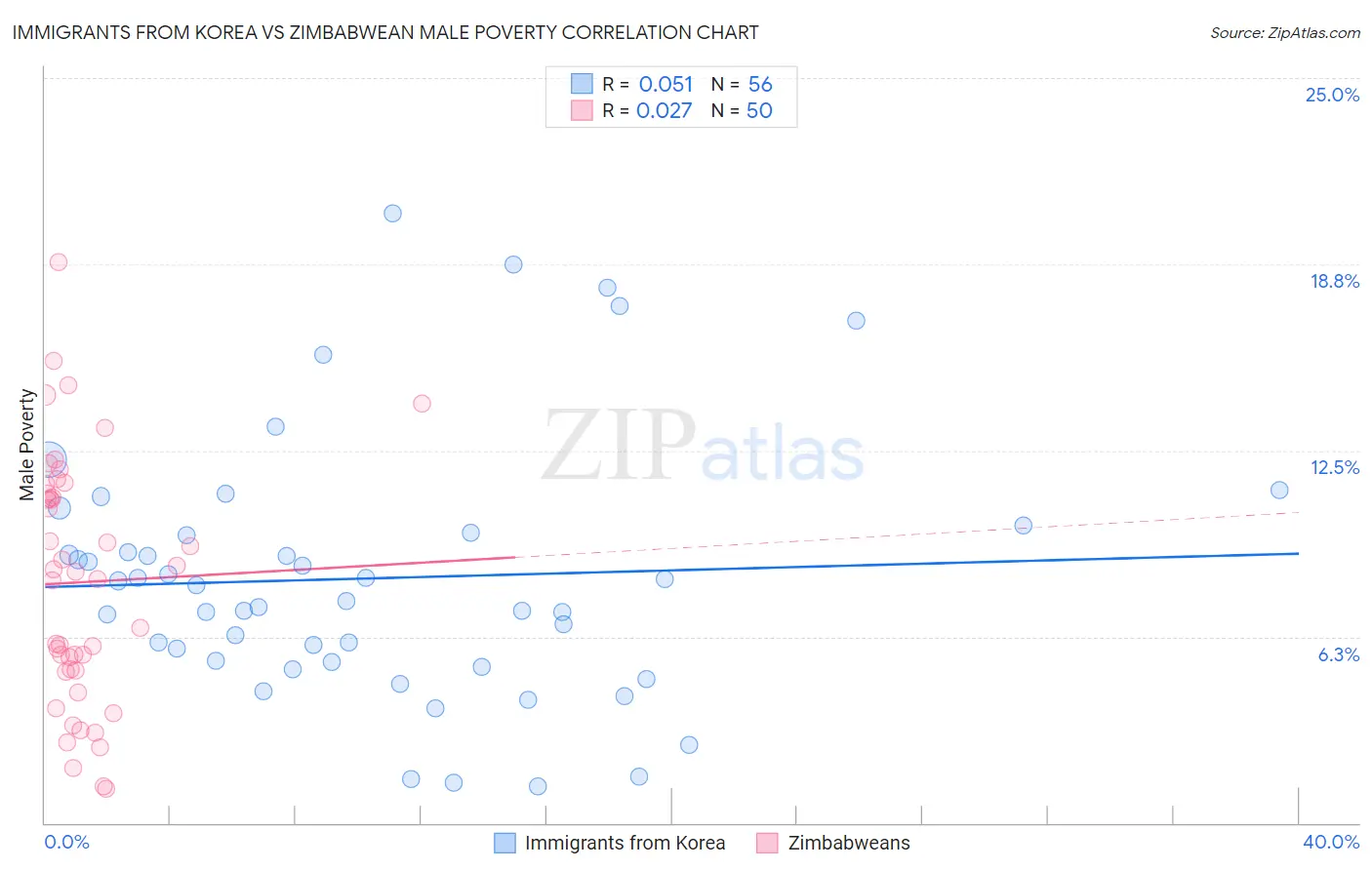 Immigrants from Korea vs Zimbabwean Male Poverty