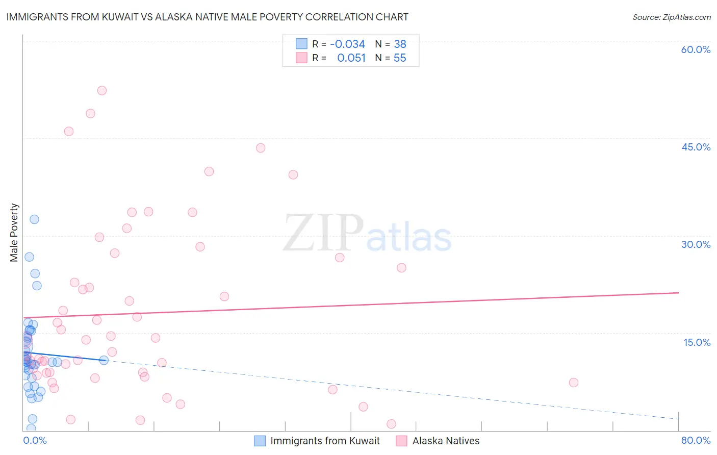 Immigrants from Kuwait vs Alaska Native Male Poverty