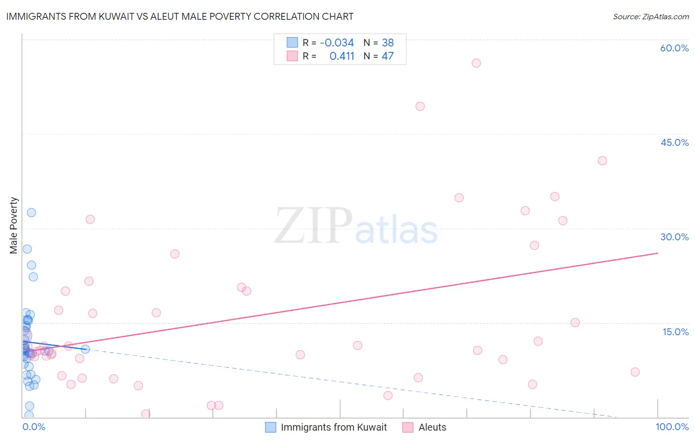 Immigrants from Kuwait vs Aleut Male Poverty