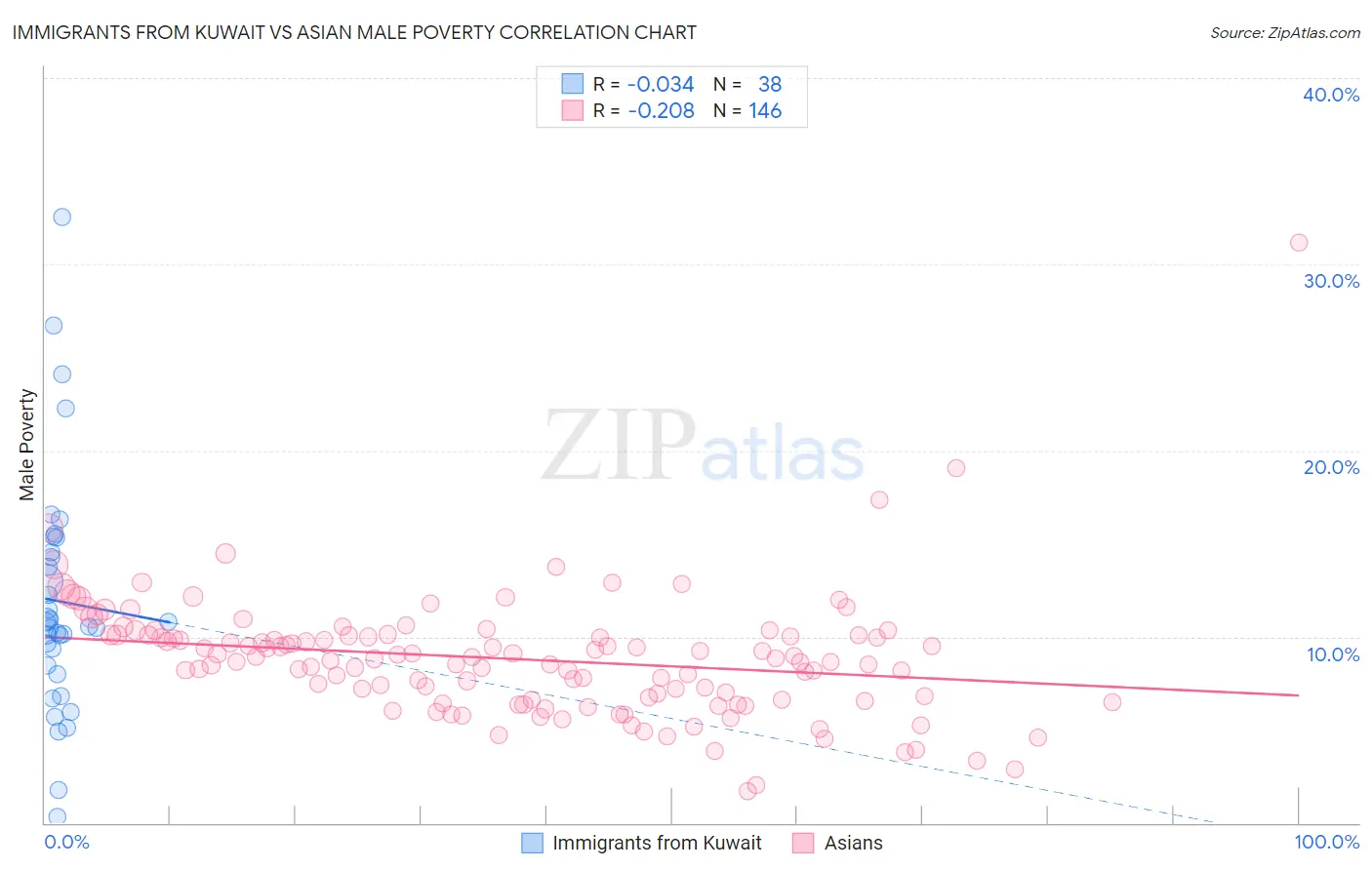 Immigrants from Kuwait vs Asian Male Poverty