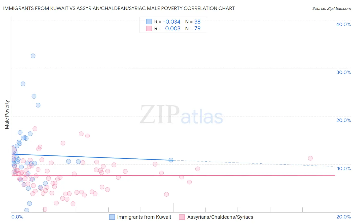 Immigrants from Kuwait vs Assyrian/Chaldean/Syriac Male Poverty