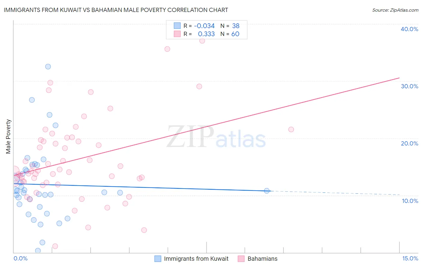 Immigrants from Kuwait vs Bahamian Male Poverty
