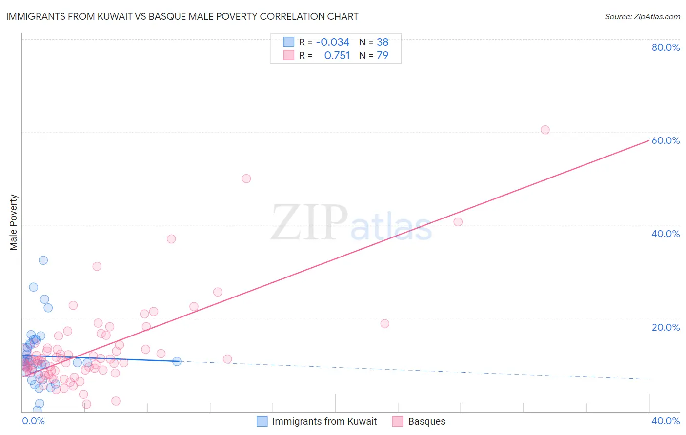 Immigrants from Kuwait vs Basque Male Poverty