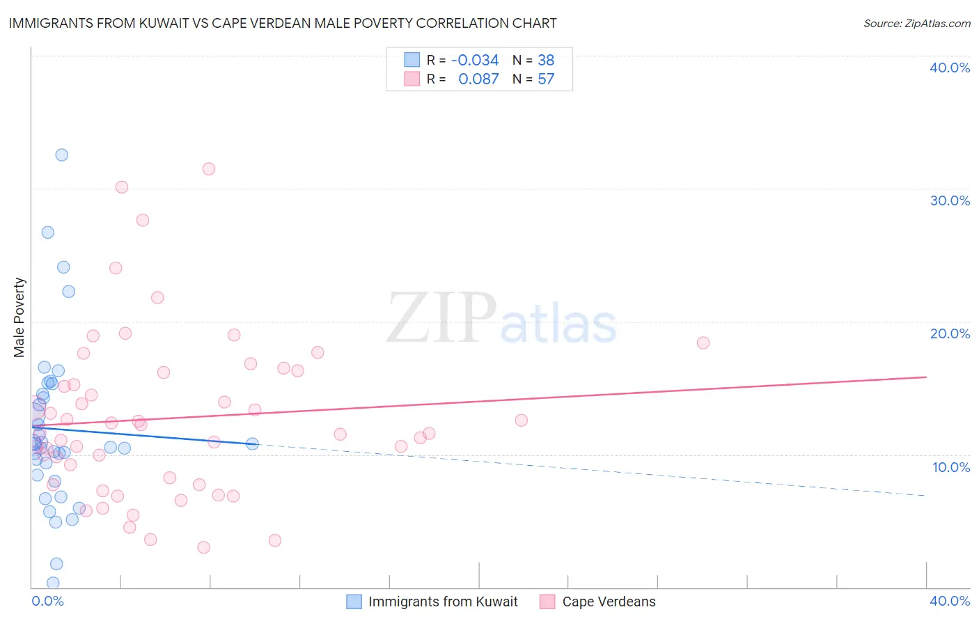 Immigrants from Kuwait vs Cape Verdean Male Poverty