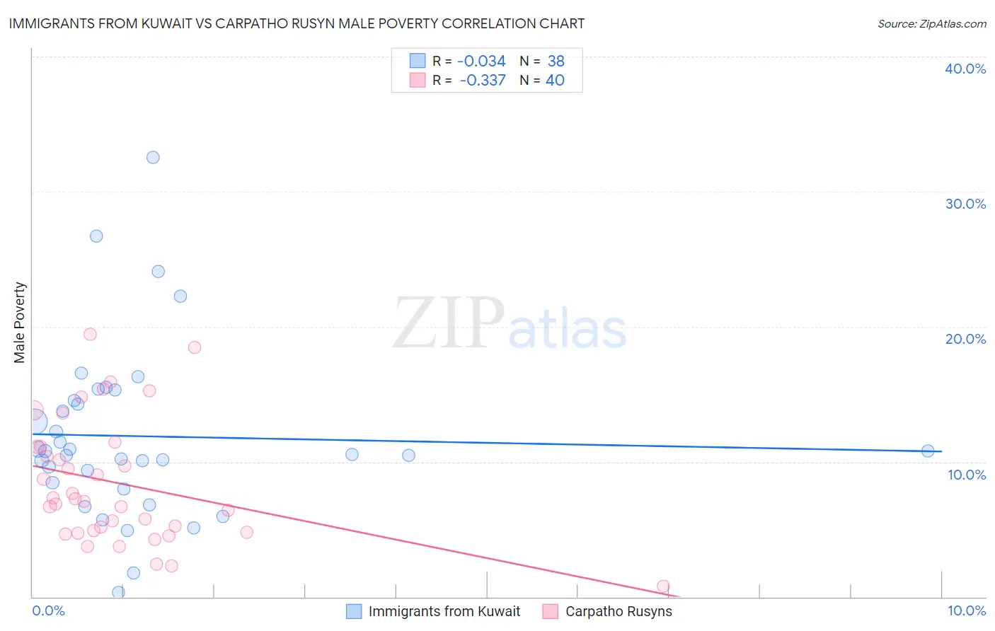 Immigrants from Kuwait vs Carpatho Rusyn Male Poverty