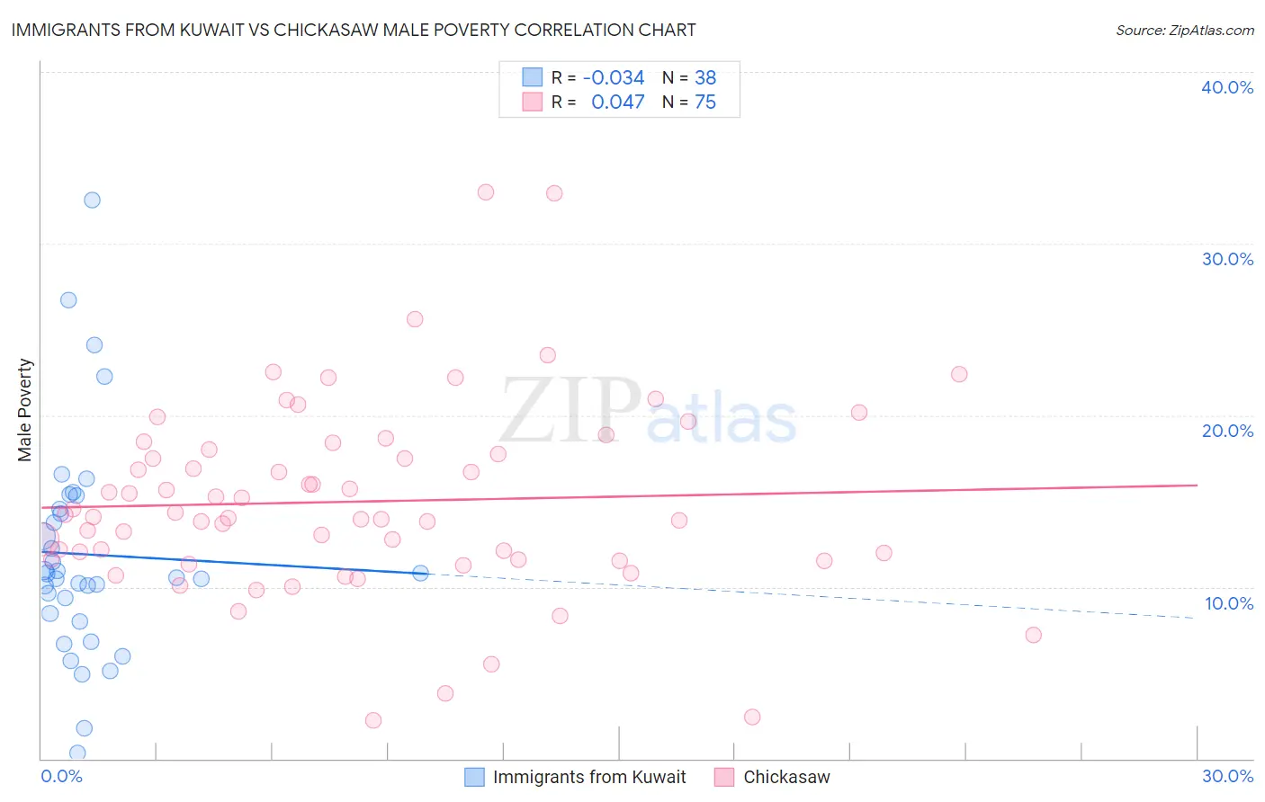 Immigrants from Kuwait vs Chickasaw Male Poverty