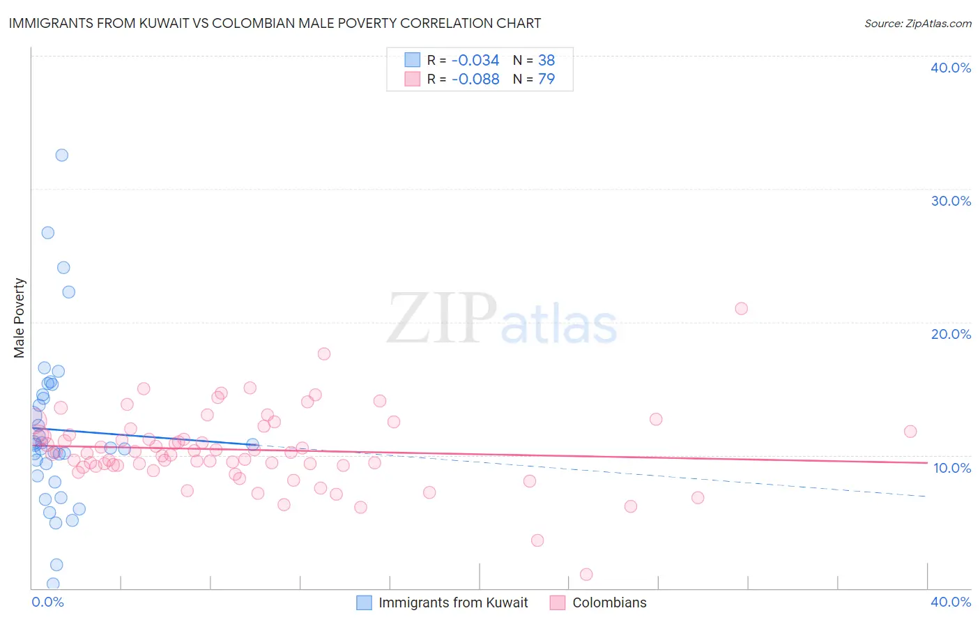 Immigrants from Kuwait vs Colombian Male Poverty